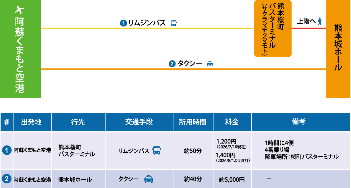 熊本空港からのアクセス